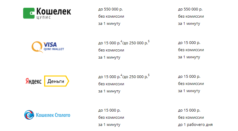 Пополнение через электронные кошельки